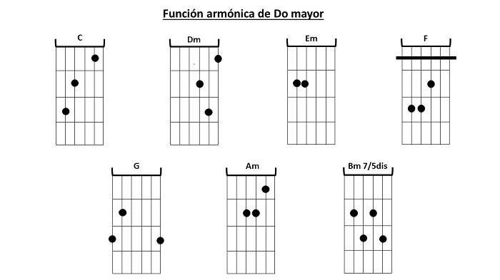 Función armónica mayor de Do